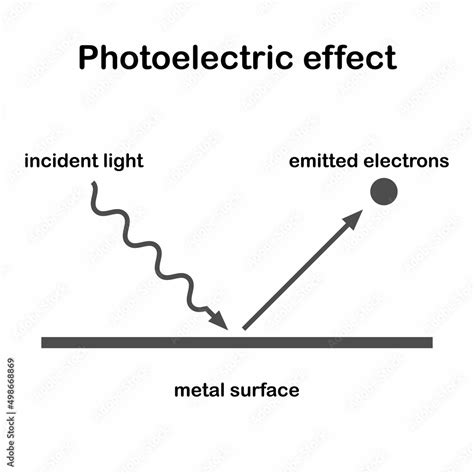 photoelectric effect diagram in physics Stock Vector | Adobe Stock