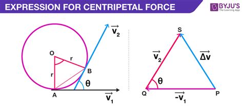 Derivation Of Centripetal Acceleration - Detailed Centripetal Acceleration Derivation