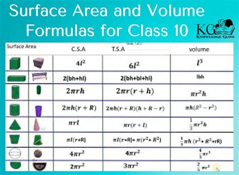 Surface Area and Volume Formulas for Class 10