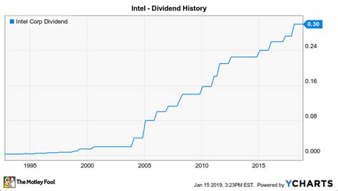 Will Intel Raise Its Dividend in 2019? | The Motley Fool