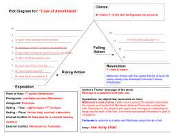 The Cask Of Amontillado Plot Diagram Answers