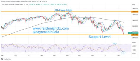 Dow Jones Falls Below 30,000 For The Second Time In 2022 - FaithMight