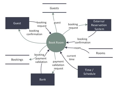 Data Flow Diagram Examples