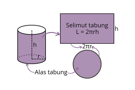 Foto : Rumus Luas Selimut Tabung dan Contoh Soalnya