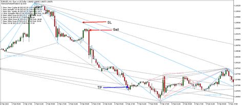 Harmonic Pattern Finder Indicator - The Forex Geek