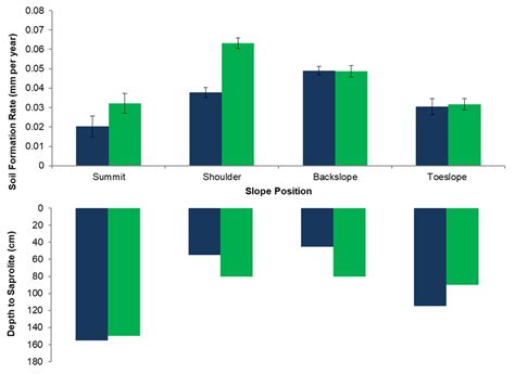 Soil formation rates and the depths to saprolite for the four sampling... | Download Scientific ...