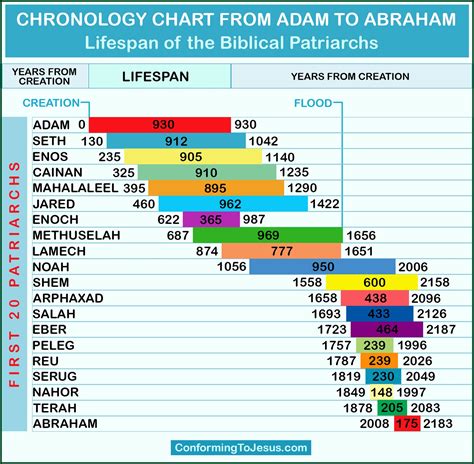 History Timeline Chart Pdf