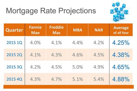 a table with numbers and percentages for mortgage rate projection