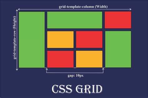 How to Use CSS Grid Layout – Grid Properties Explained with Examples