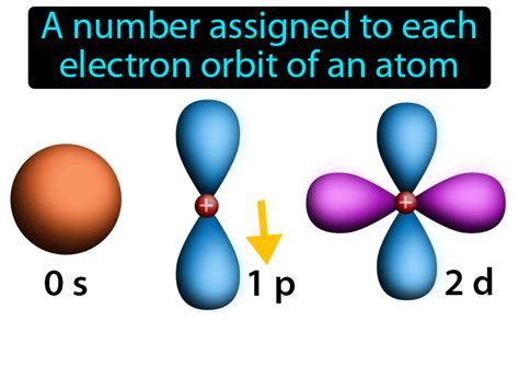 Quantum Number Definition & Image | GameSmartz