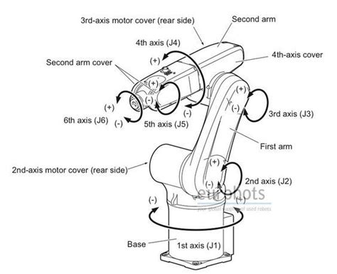 18 best KUKA Robots images on Pinterest | Industrial robots, Mechanical design and Blue prints