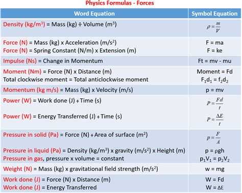 Physics Formulas (examples, solutions, videos, notes)