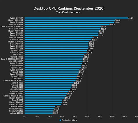 CPU Rankings 2020 [Desktop & Laptop] - Tech Centurion