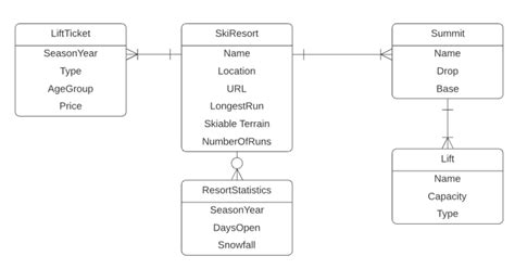 How To Create a Conceptual Data Model - Why Change