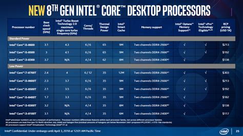 Intel Launches Mainstream and Budged Aimed 8th Gen Coffee Lake CPUs