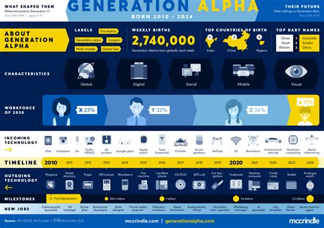 Understanding Generation Alpha - McCrindle