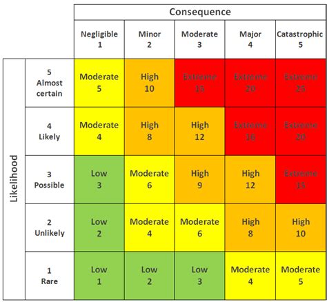 1 A standard risk matrix | Download Scientific Diagram