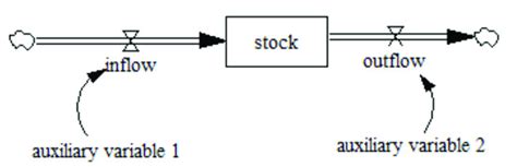 General form of stock flow chart. | Download Scientific Diagram