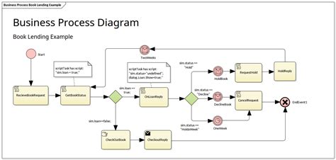 BPMN Business Process - Book Lending Example | Enterprise Architect Diagrams Gallery