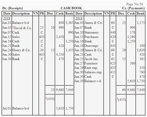 Triple/three column cash book - explanation, format, example | Accounting For Management