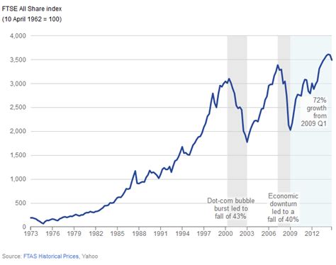 FTSE all share index