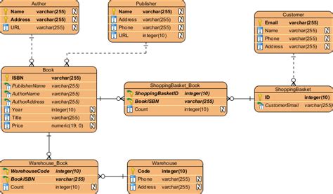 What is Entity Relationship Diagram (ERD)? (2024)