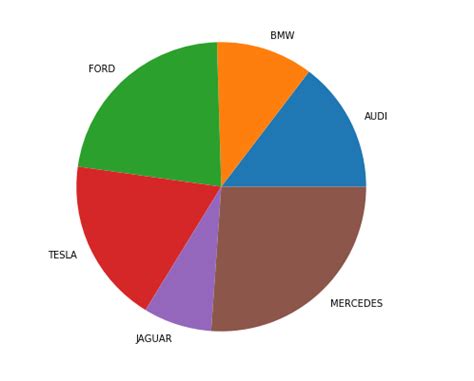 Plot a pie chart in Python using Matplotlib - PythonPandas