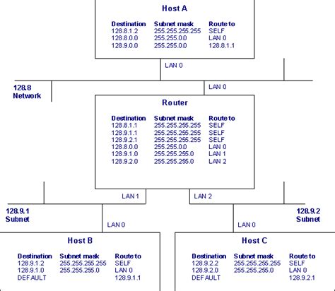 IP Routing and Subnets