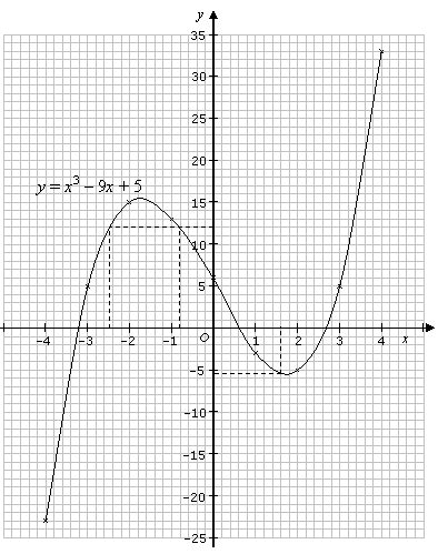 Cubic Equation Graph - Tessshebaylo