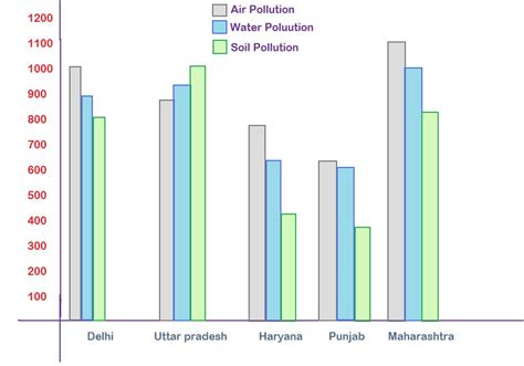 I need a bar graph on the pollution extent of different states of India Math Data Handling ...