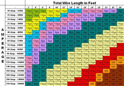 Electrical Wire Gauge Chart Amps