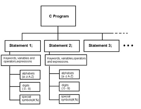 C Programming Tutorial - Program Structure | NotesforMSc