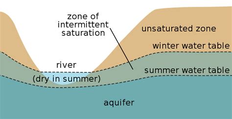 Water Table Diagram For Kids