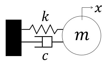 The damped harmonic oscillator. | Download Scientific Diagram