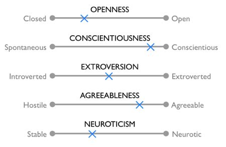 Big 5 Personality Traits: The 5-Factor Model of Personality