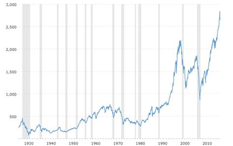 S&P 500 Index – 90 Year Historical Chart | Trade Options With Me