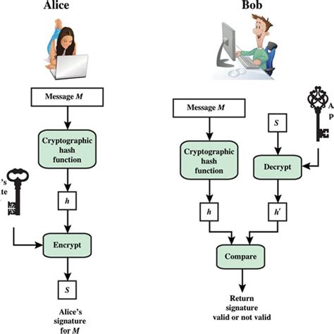 (PDF) Digital Signature Algorithms