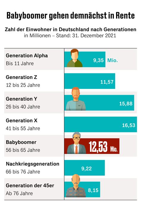 Rente: Das bedeutet der Ruhestand der Babyboomer für den Arbeitsmarkt