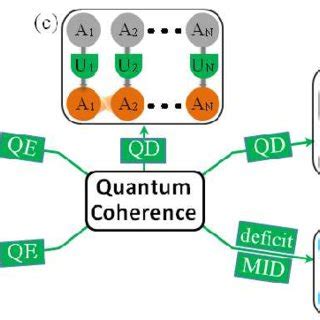 (PDF) Quantum coherence and quantum correlations