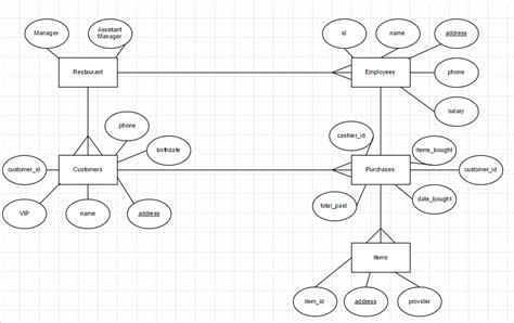 sql - E-R Diagram and Relational Tables - Stack Overflow