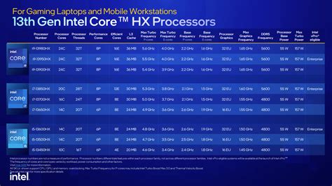 CES 2023: Intel Announces 13th Gen Core Mobile Processors - PC Perspective