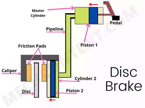 Disc Brake: Definition, Working Principle, Diagram, Construction