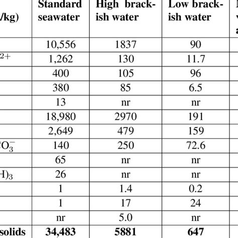 Seawater specific heat variations with temperature and salinity. 13 | Download Scientific Diagram