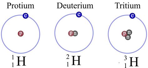 7 Hydrogen Isotopes - their Applications, and Key Points