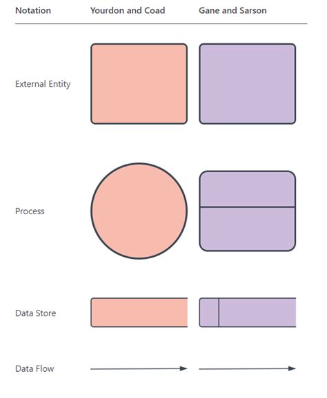 Context Diagram Symbols / Data Flow Diagram Symbols Types And Tips ...