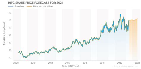 Intel stock forecast for 2021 – 2025: should investors buy INTC shares in hopes of recovery?