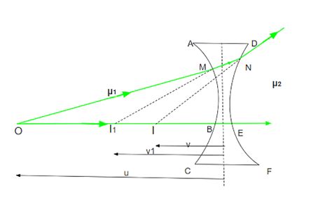 Lens Maker’s Formula: Definition, Derivation & Limitations