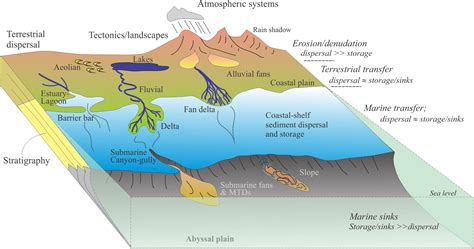 Alluvial Fan Diagram Delta