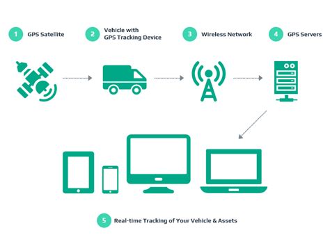 What is Vehicle GPS tracking system and how does it work? - great-will