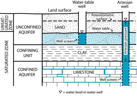 Water-Table Elevation | Indiana Geological & Water Survey